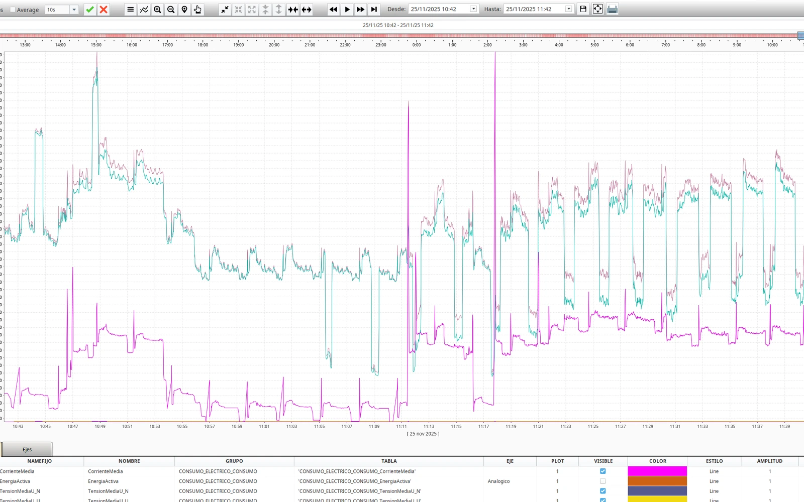 Captura y tratamiento de datos en tiempo real, con visualización mediante gráficas e informes.